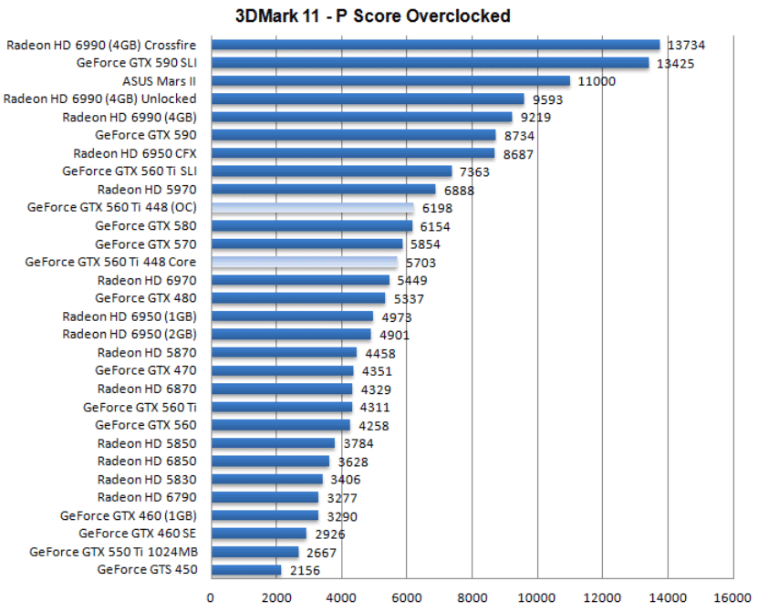 Производительность Gigabyte GeForce GTX 560 Ti 448 Cores WindForce Производительность Gigabyte GeForce GTX 560 Ti 448 Cores WindForce